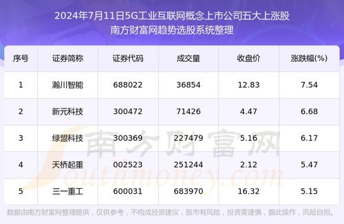 數(shù)據(jù)解盤 2024年7月11日，5G+工業(yè)互聯(lián)網(wǎng)概念五大上漲股解析
